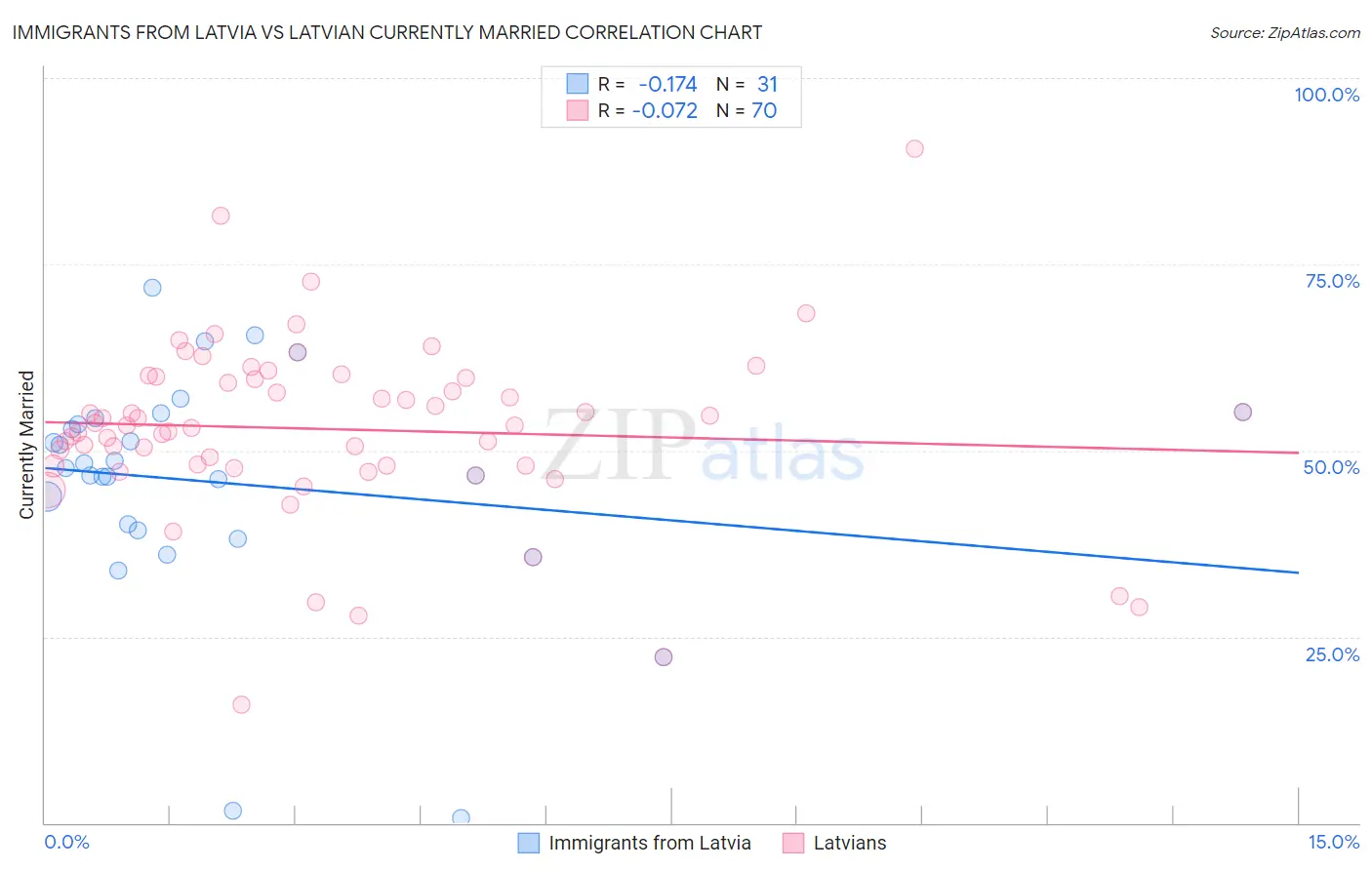 Immigrants from Latvia vs Latvian Currently Married