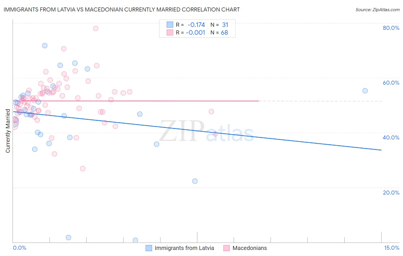 Immigrants from Latvia vs Macedonian Currently Married