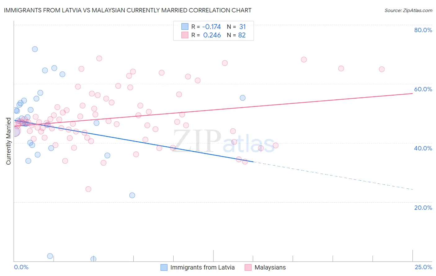 Immigrants from Latvia vs Malaysian Currently Married