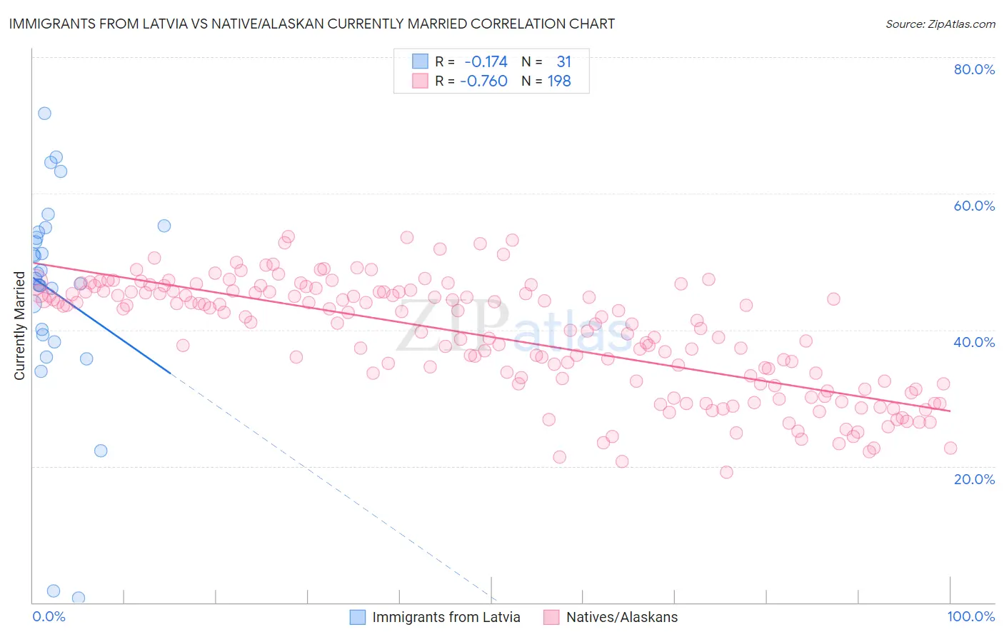 Immigrants from Latvia vs Native/Alaskan Currently Married