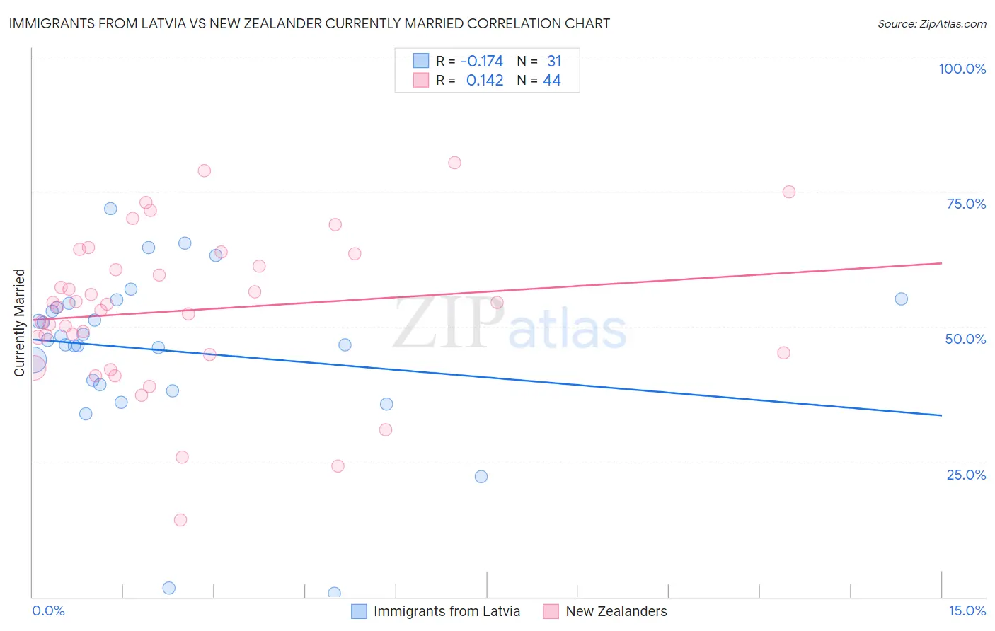 Immigrants from Latvia vs New Zealander Currently Married