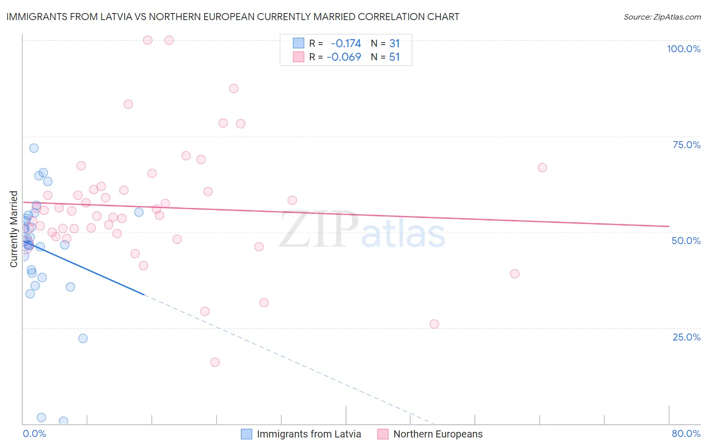 Immigrants from Latvia vs Northern European Currently Married