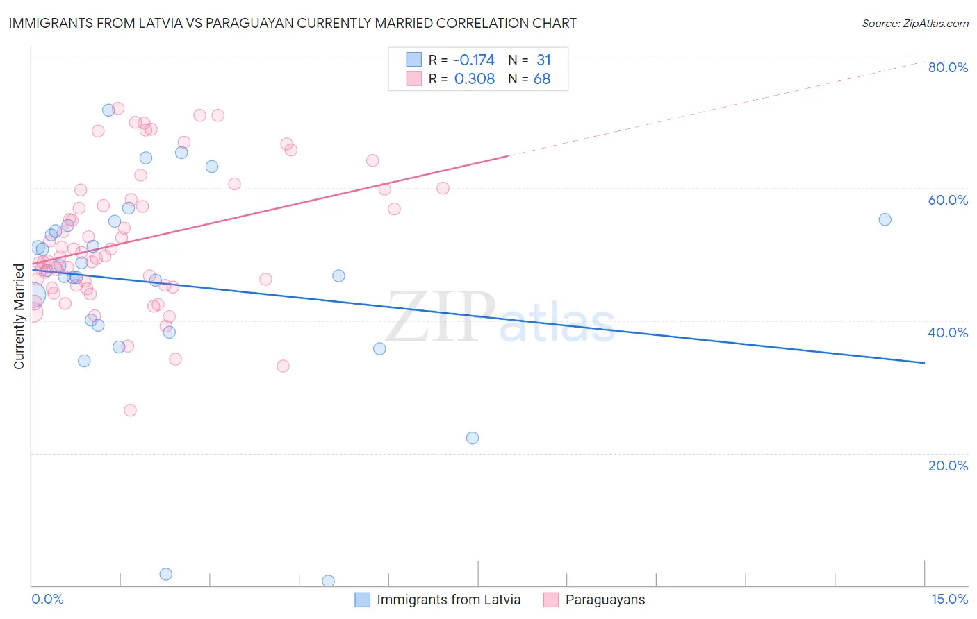 Immigrants from Latvia vs Paraguayan Currently Married