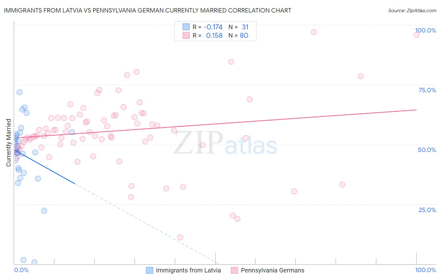 Immigrants from Latvia vs Pennsylvania German Currently Married