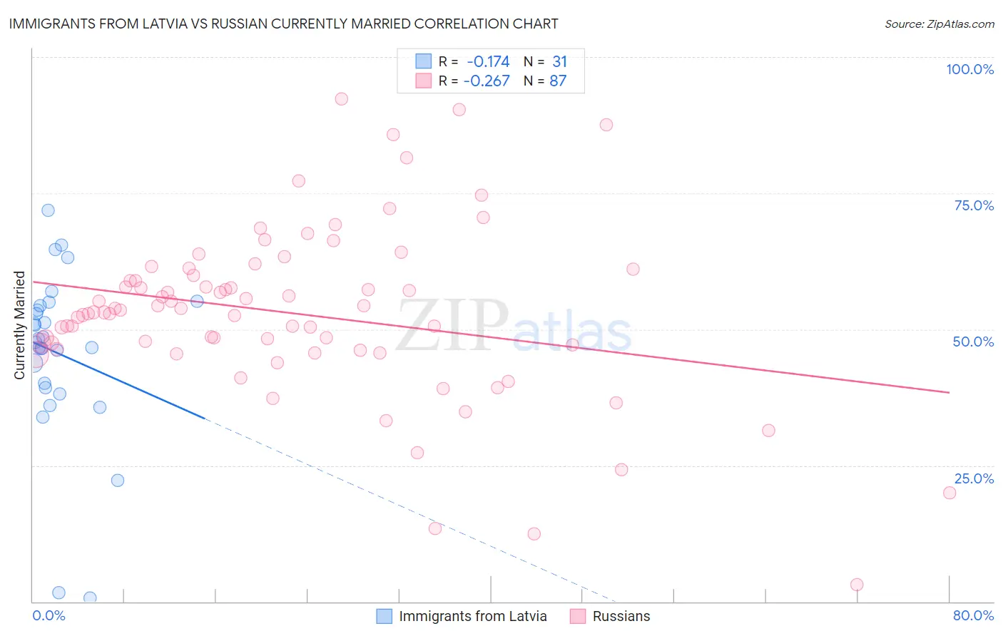 Immigrants from Latvia vs Russian Currently Married