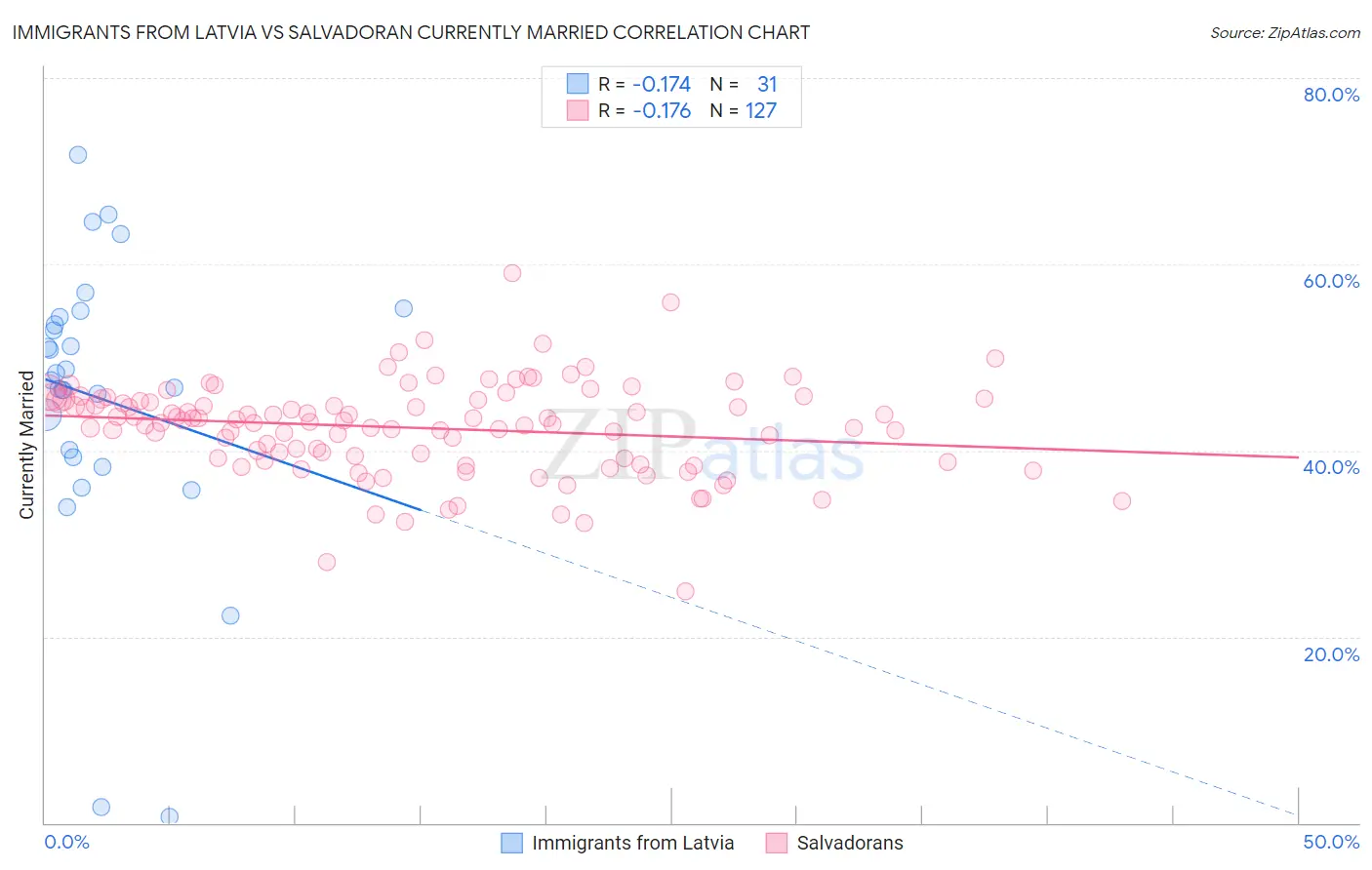 Immigrants from Latvia vs Salvadoran Currently Married