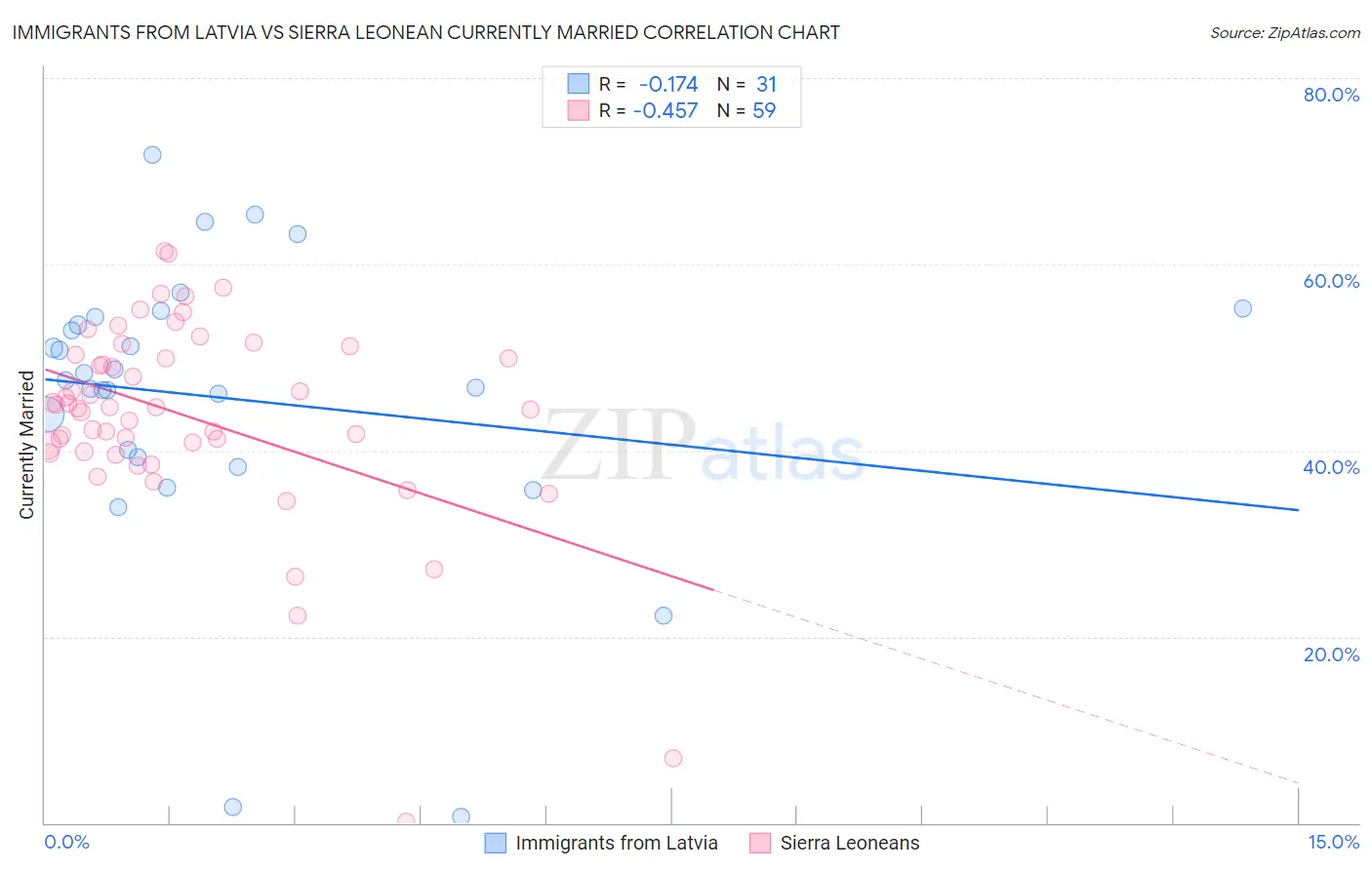 Immigrants from Latvia vs Sierra Leonean Currently Married