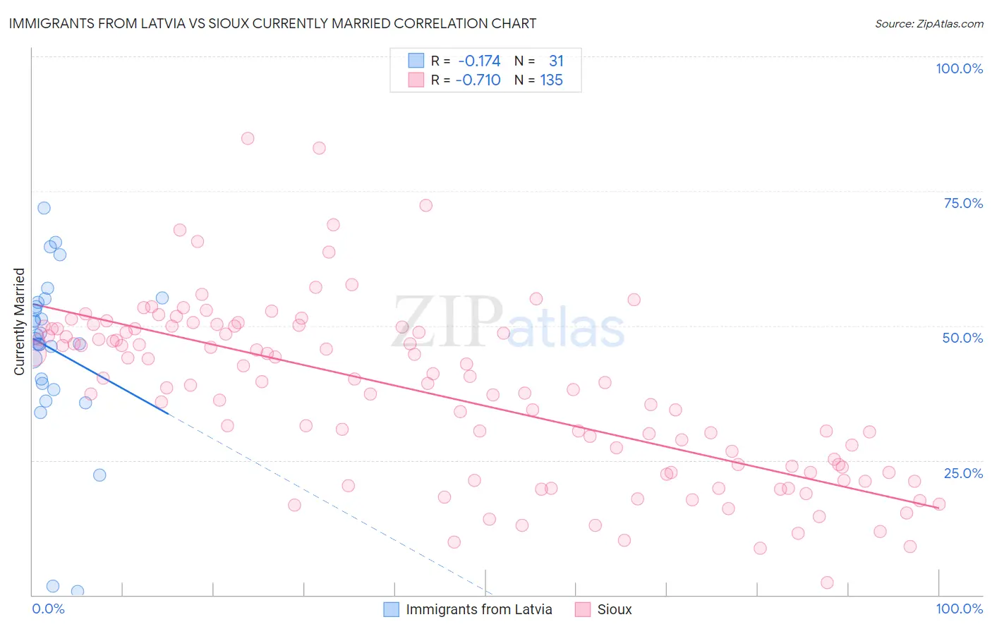 Immigrants from Latvia vs Sioux Currently Married