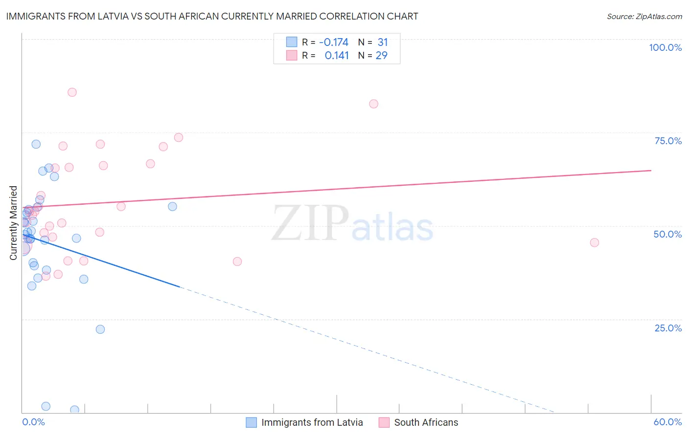 Immigrants from Latvia vs South African Currently Married