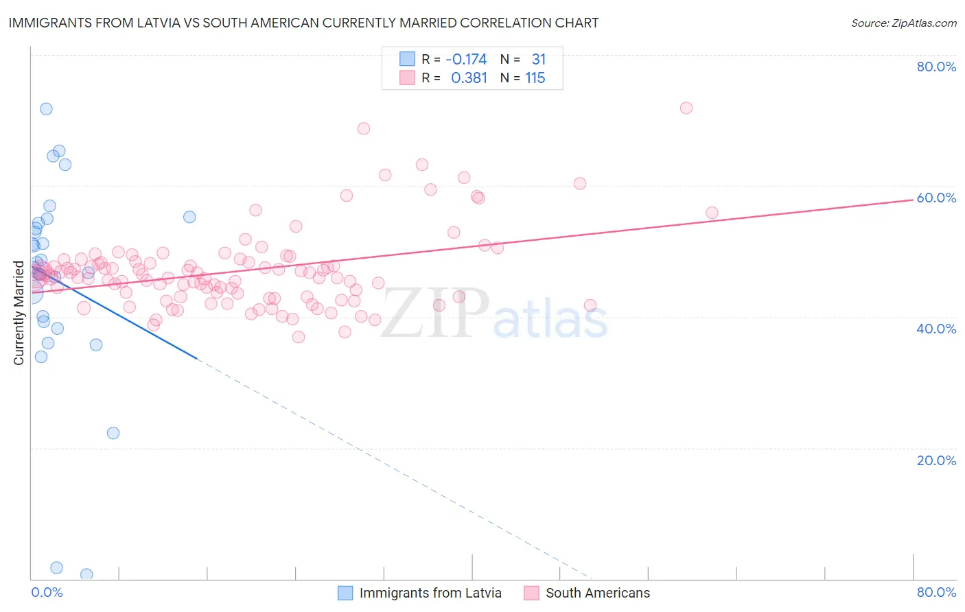 Immigrants from Latvia vs South American Currently Married