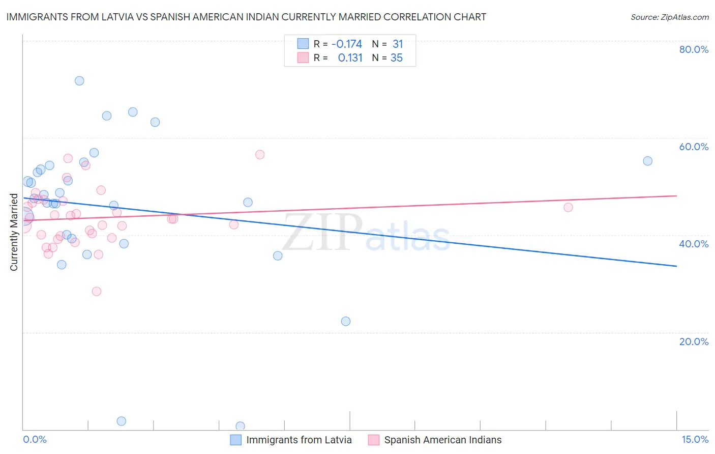 Immigrants from Latvia vs Spanish American Indian Currently Married