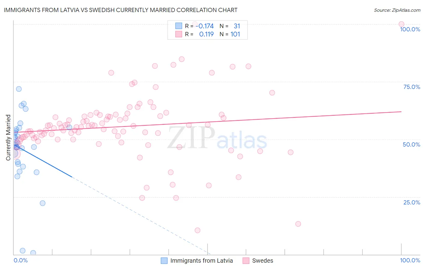 Immigrants from Latvia vs Swedish Currently Married