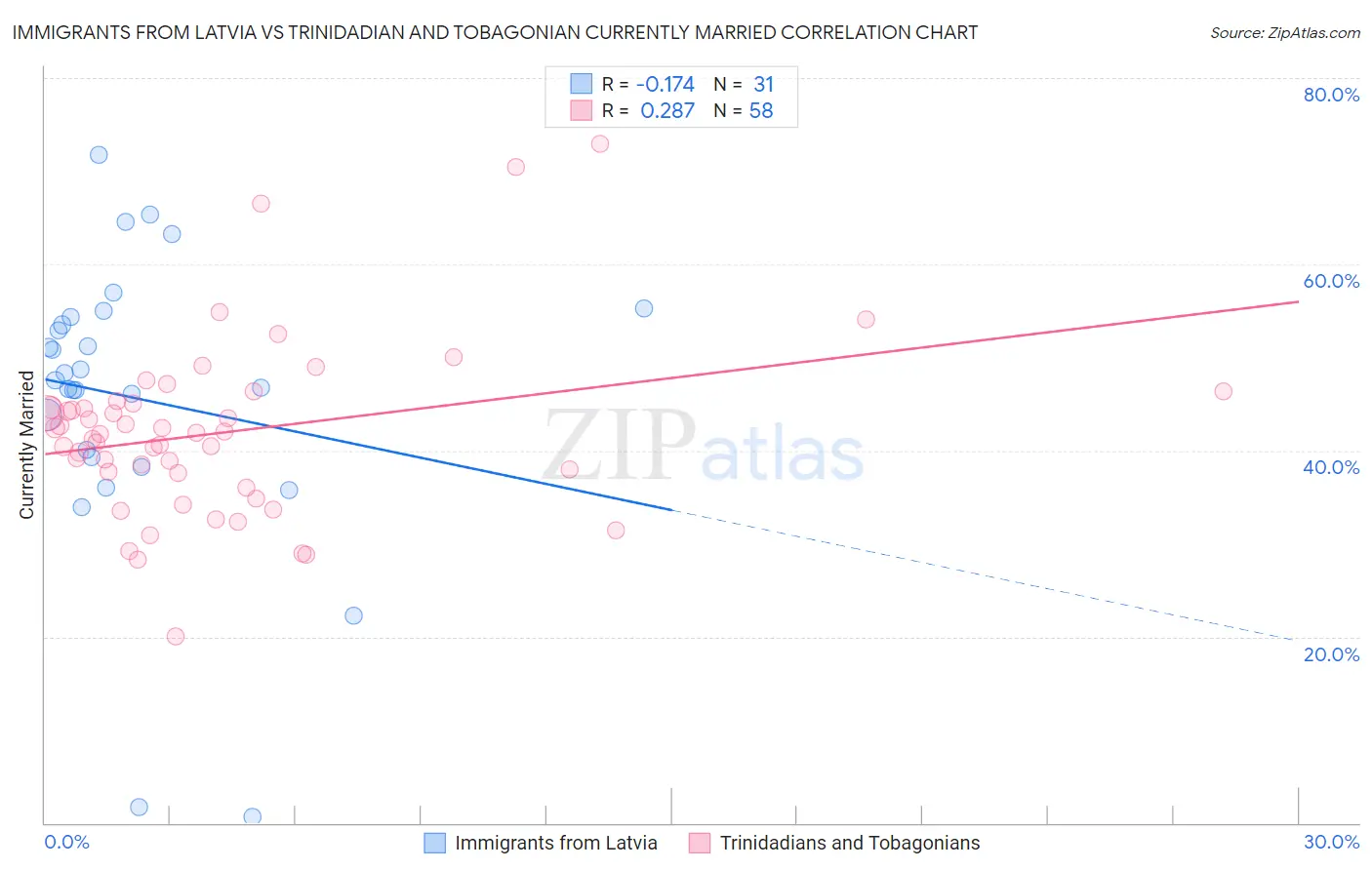 Immigrants from Latvia vs Trinidadian and Tobagonian Currently Married