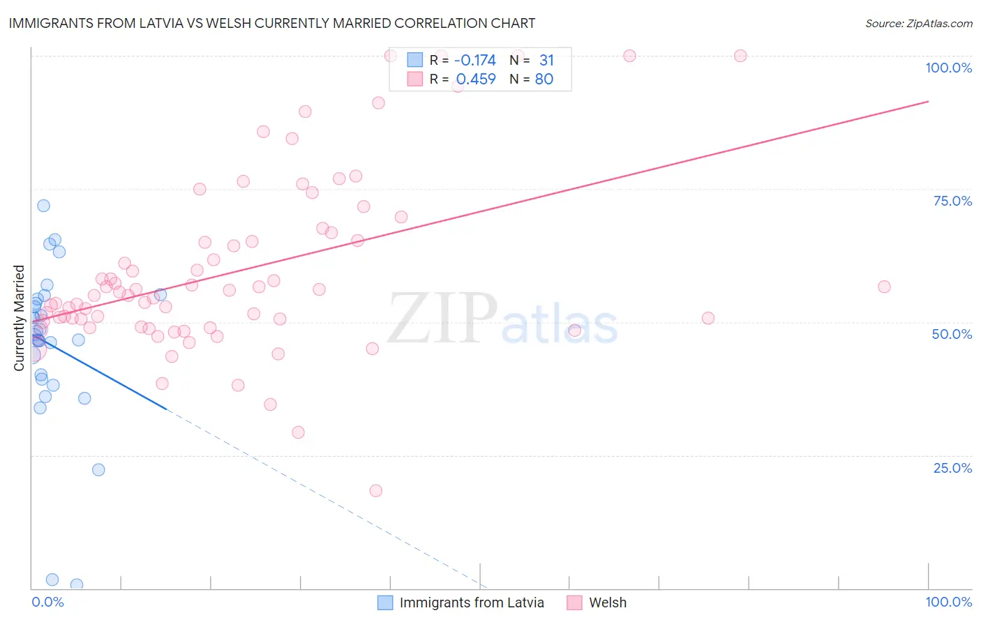 Immigrants from Latvia vs Welsh Currently Married