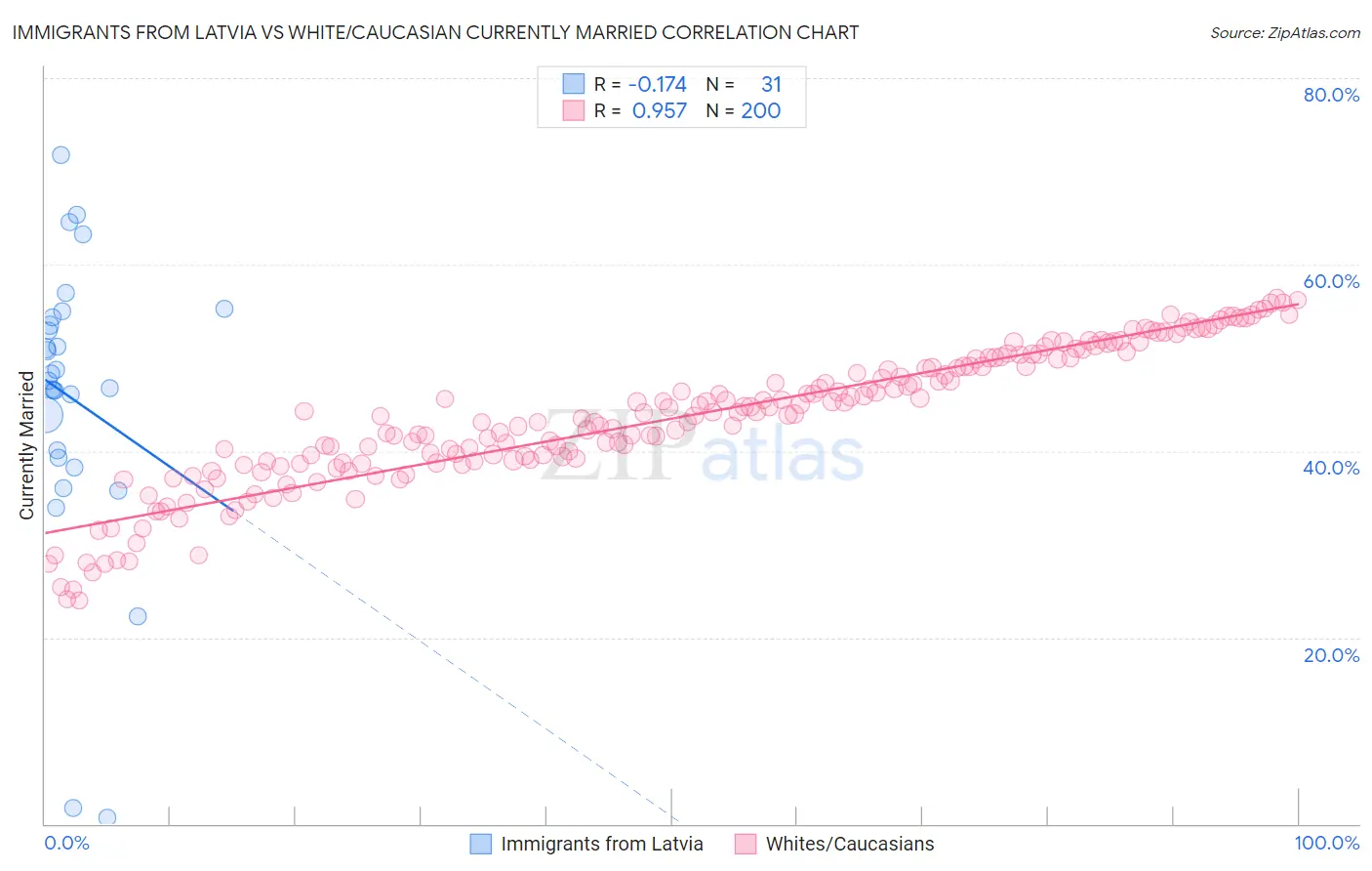 Immigrants from Latvia vs White/Caucasian Currently Married