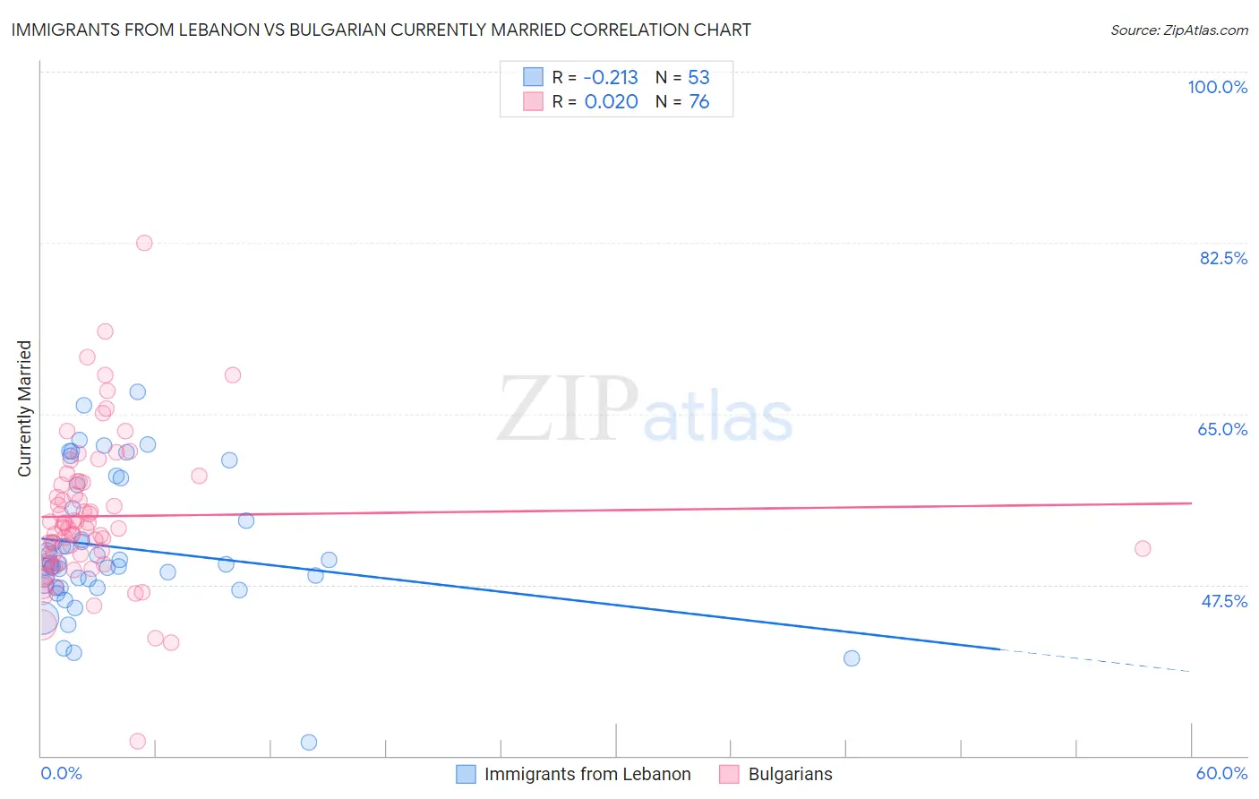 Immigrants from Lebanon vs Bulgarian Currently Married