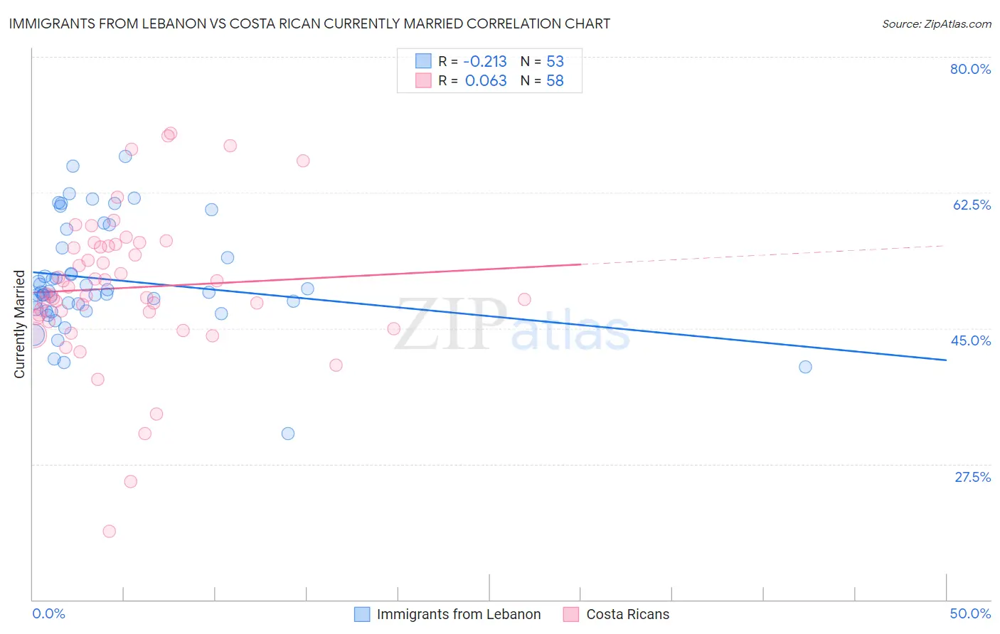 Immigrants from Lebanon vs Costa Rican Currently Married