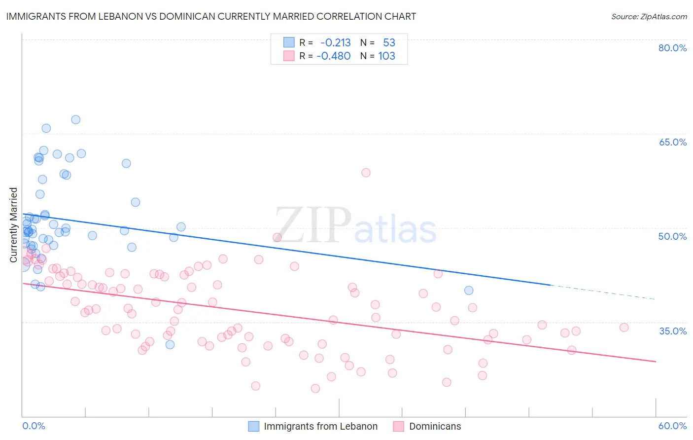 Immigrants from Lebanon vs Dominican Currently Married