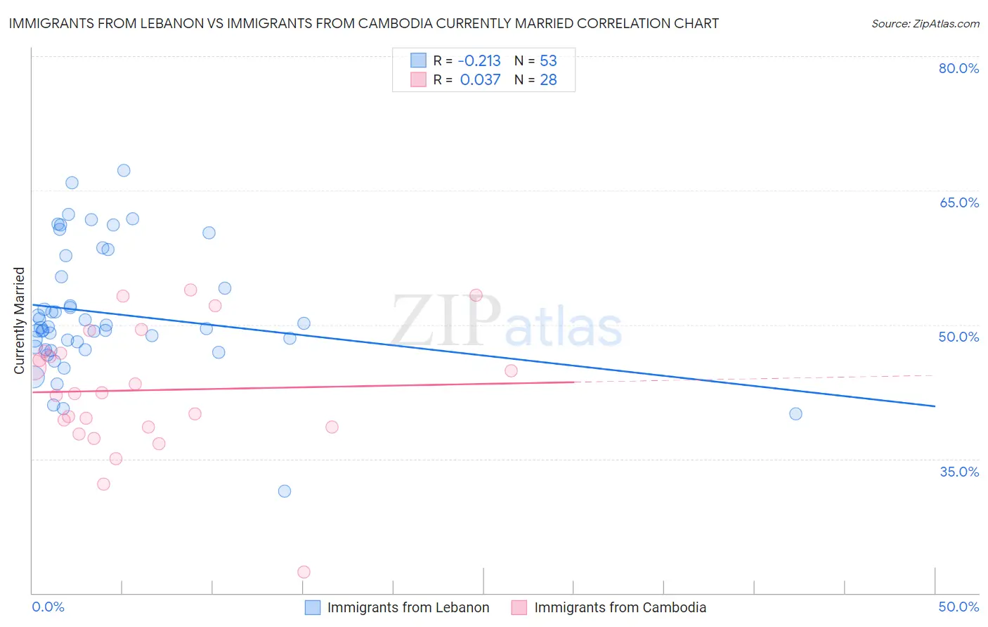 Immigrants from Lebanon vs Immigrants from Cambodia Currently Married