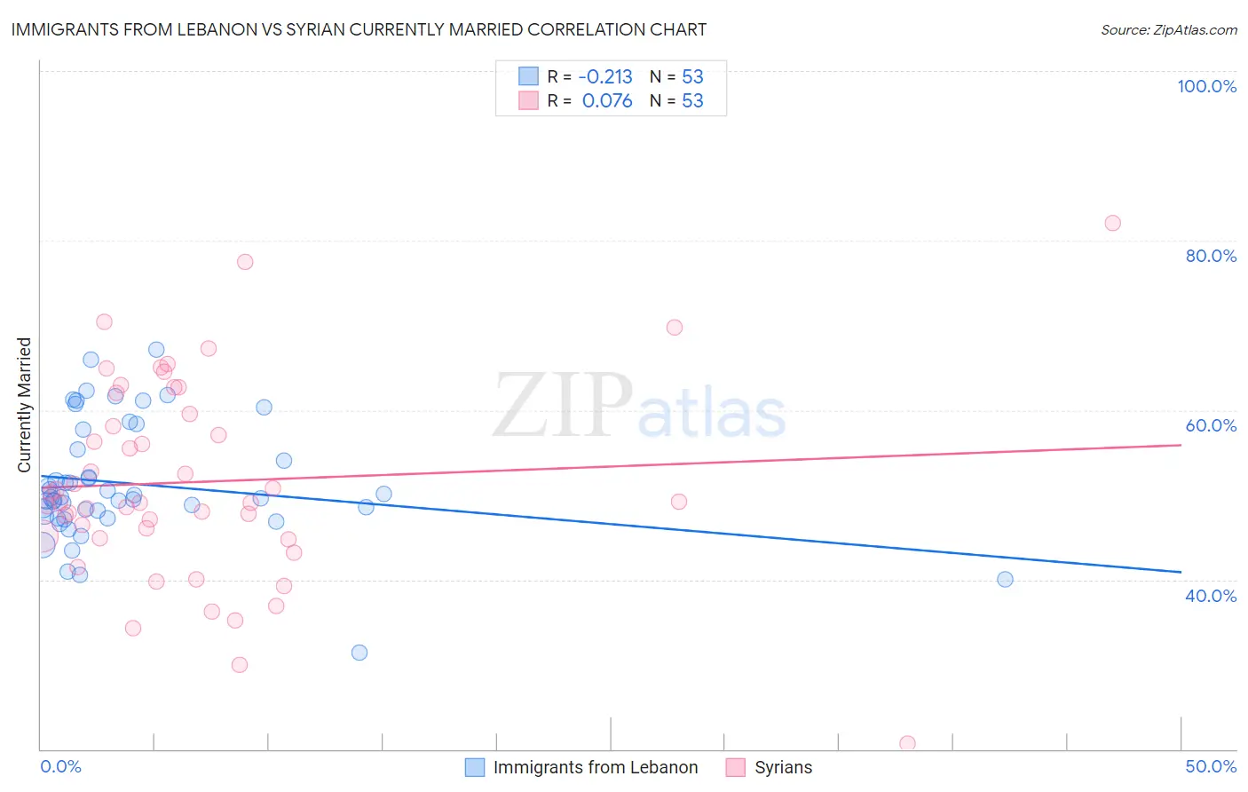 Immigrants from Lebanon vs Syrian Currently Married