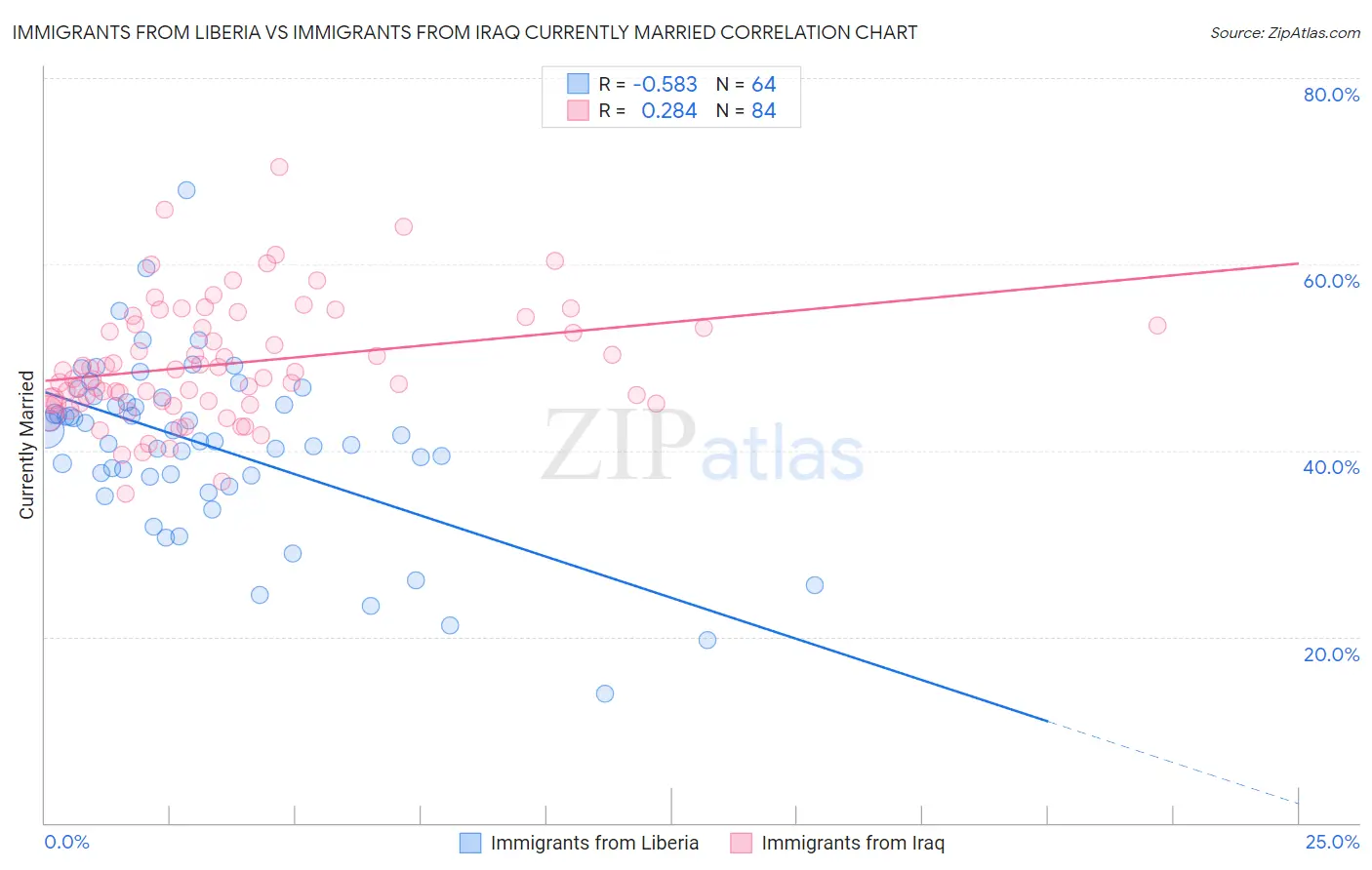 Immigrants from Liberia vs Immigrants from Iraq Currently Married