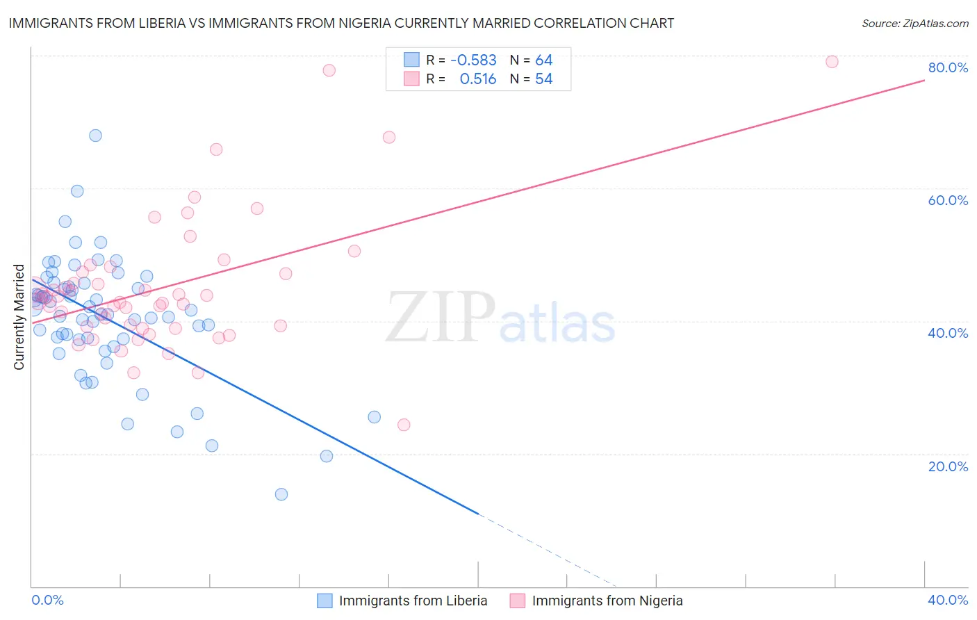 Immigrants from Liberia vs Immigrants from Nigeria Currently Married
