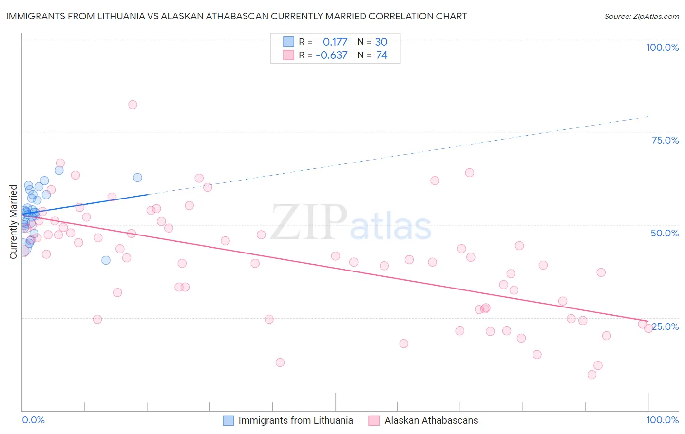 Immigrants from Lithuania vs Alaskan Athabascan Currently Married