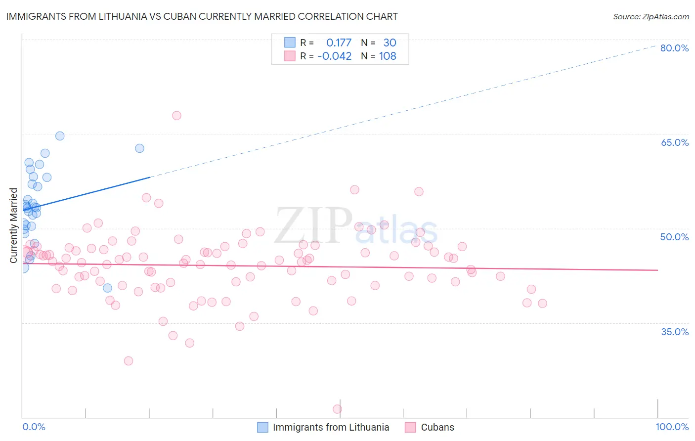 Immigrants from Lithuania vs Cuban Currently Married