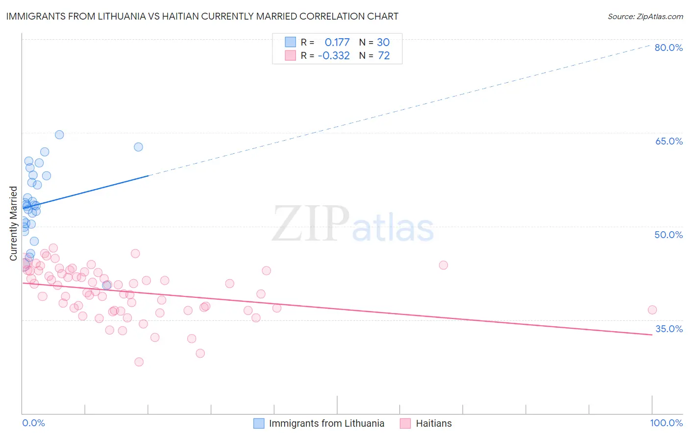 Immigrants from Lithuania vs Haitian Currently Married