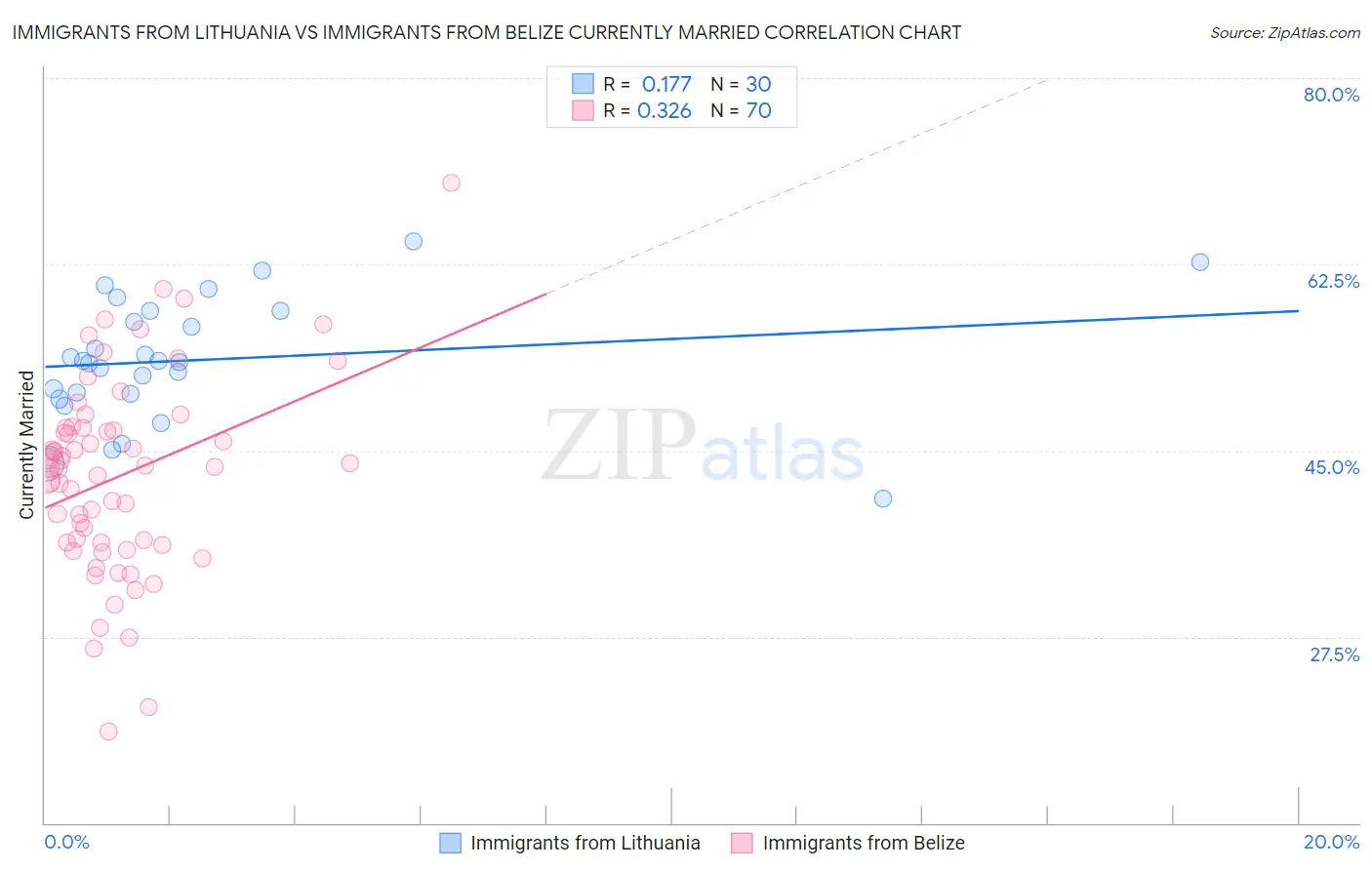 Immigrants from Lithuania vs Immigrants from Belize Currently Married