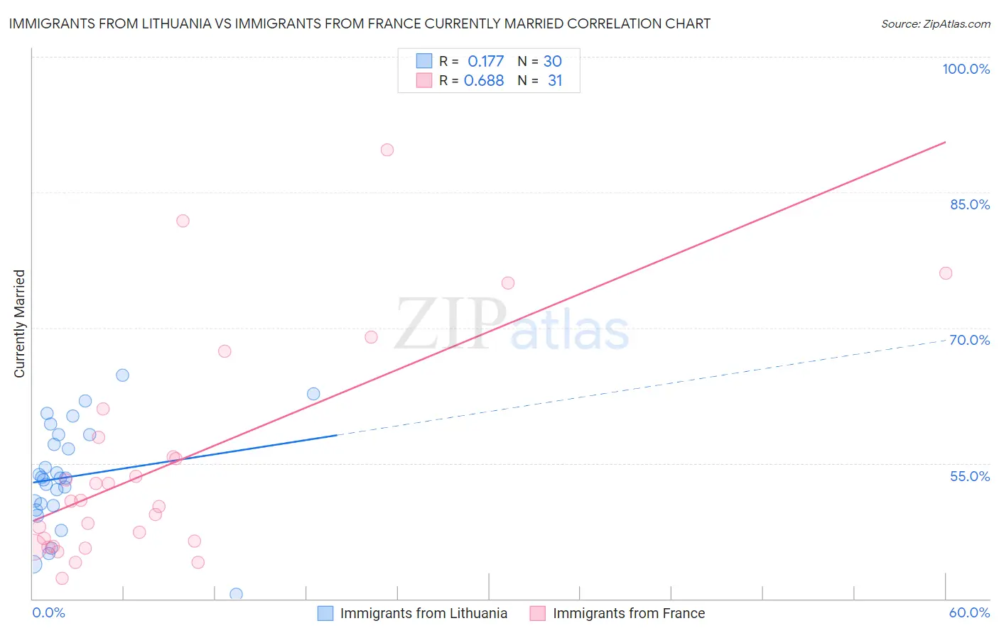 Immigrants from Lithuania vs Immigrants from France Currently Married