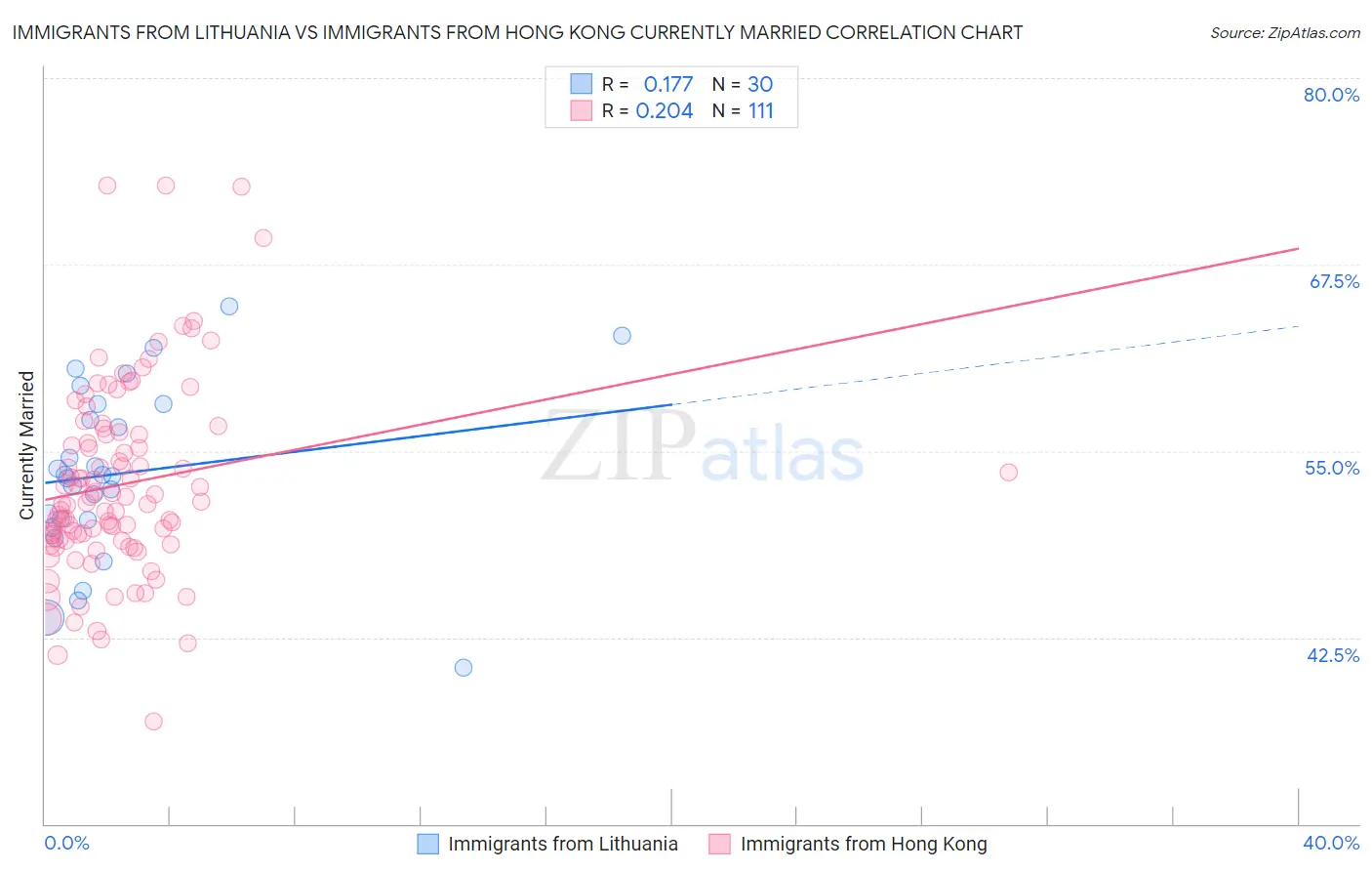 Immigrants from Lithuania vs Immigrants from Hong Kong Currently Married