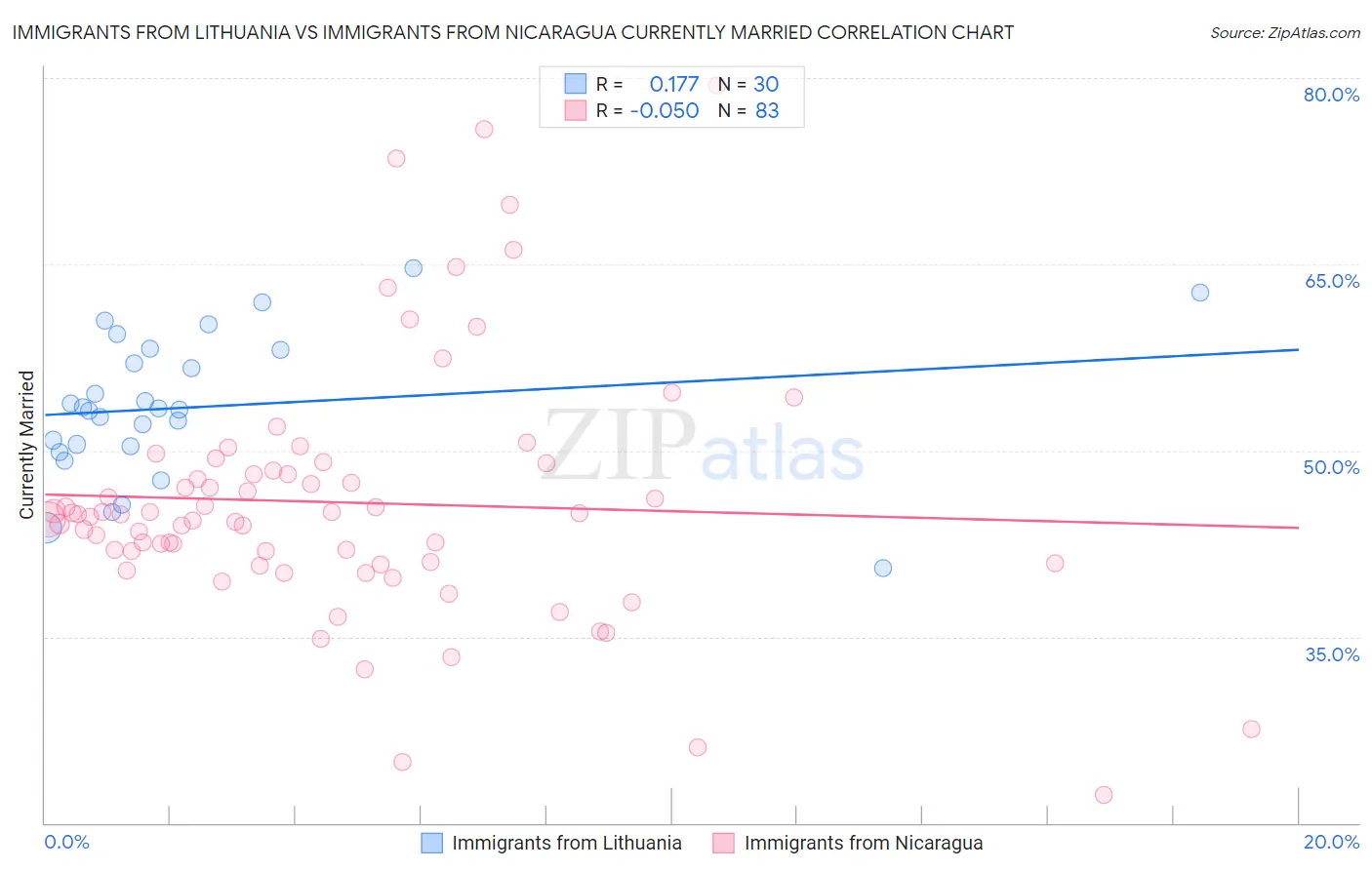 Immigrants from Lithuania vs Immigrants from Nicaragua Currently Married