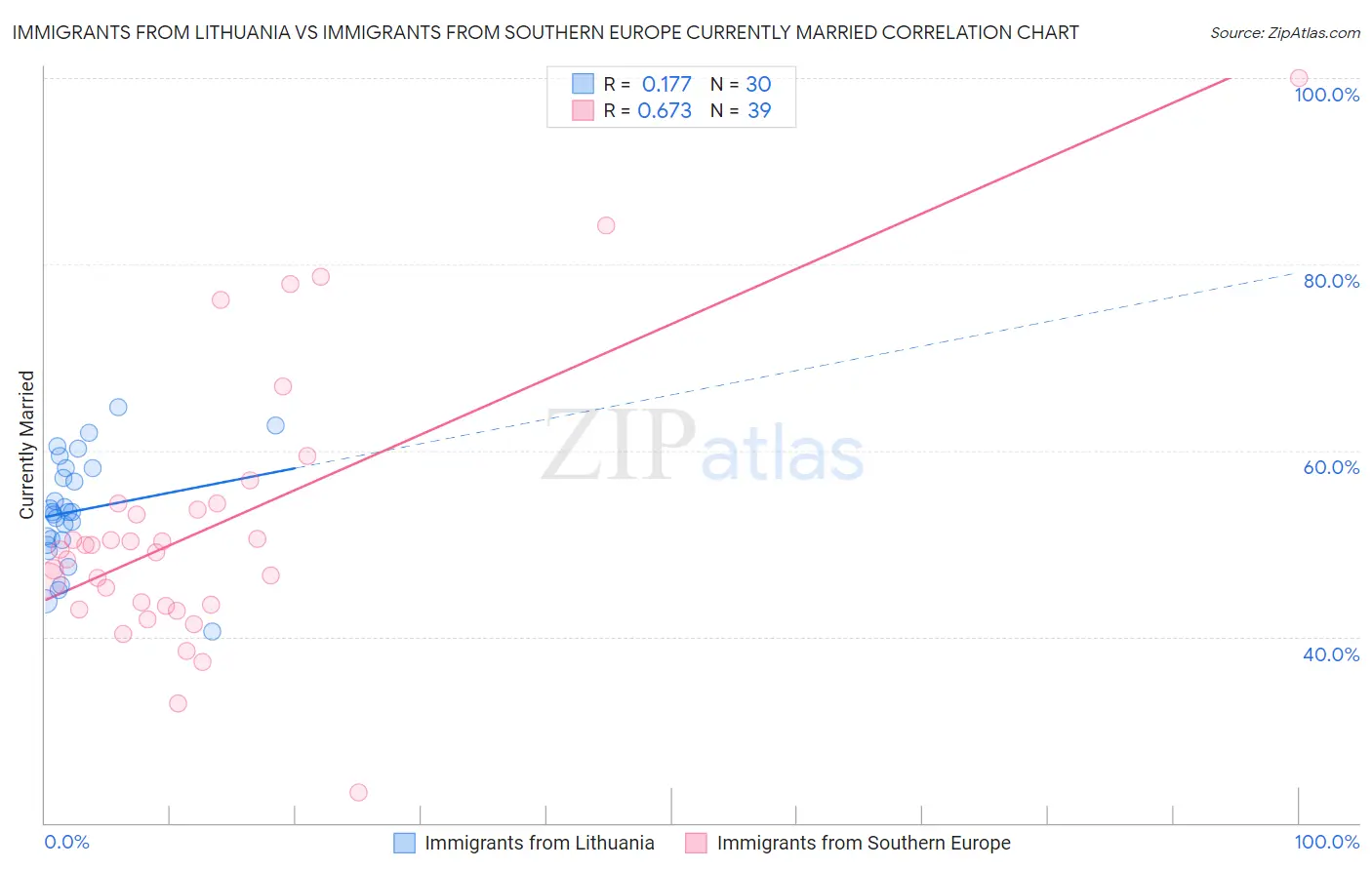 Immigrants from Lithuania vs Immigrants from Southern Europe Currently Married