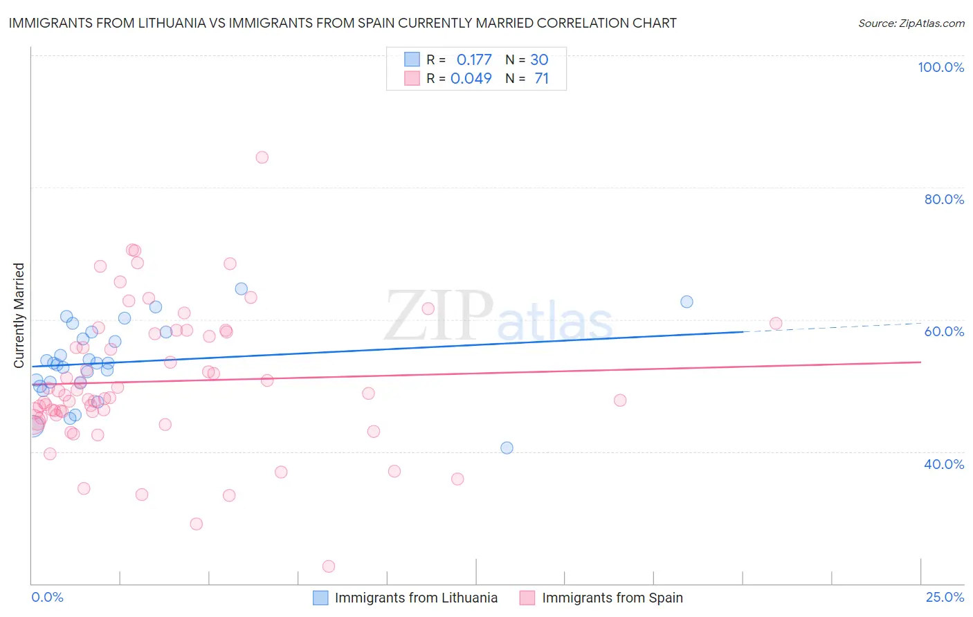 Immigrants from Lithuania vs Immigrants from Spain Currently Married