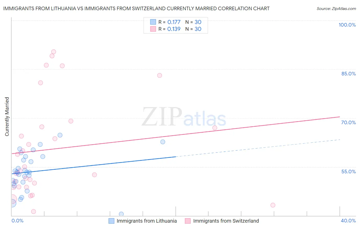 Immigrants from Lithuania vs Immigrants from Switzerland Currently Married