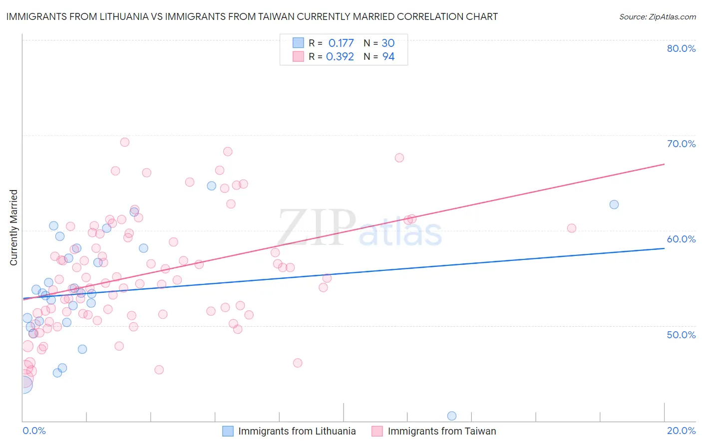 Immigrants from Lithuania vs Immigrants from Taiwan Currently Married