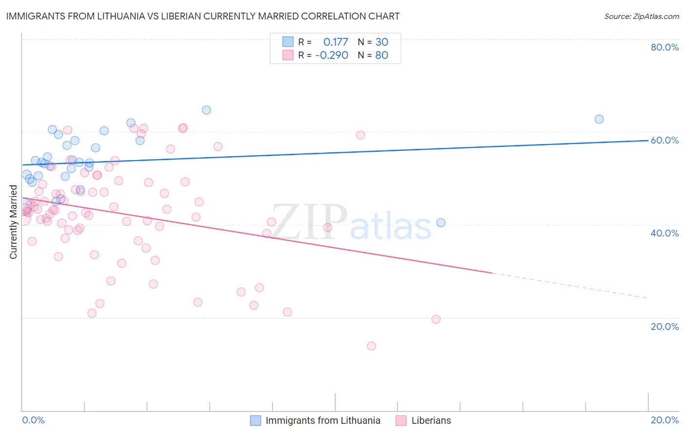 Immigrants from Lithuania vs Liberian Currently Married