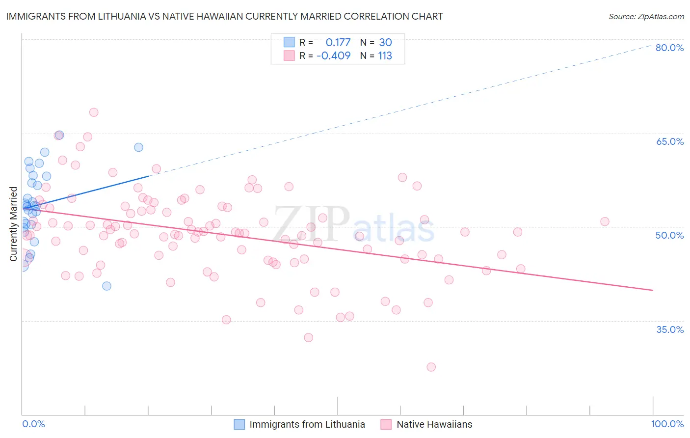 Immigrants from Lithuania vs Native Hawaiian Currently Married