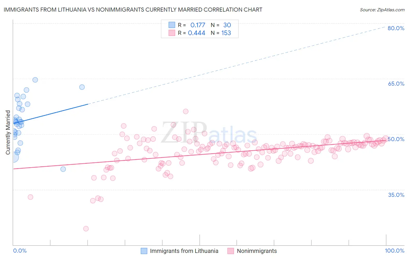 Immigrants from Lithuania vs Nonimmigrants Currently Married