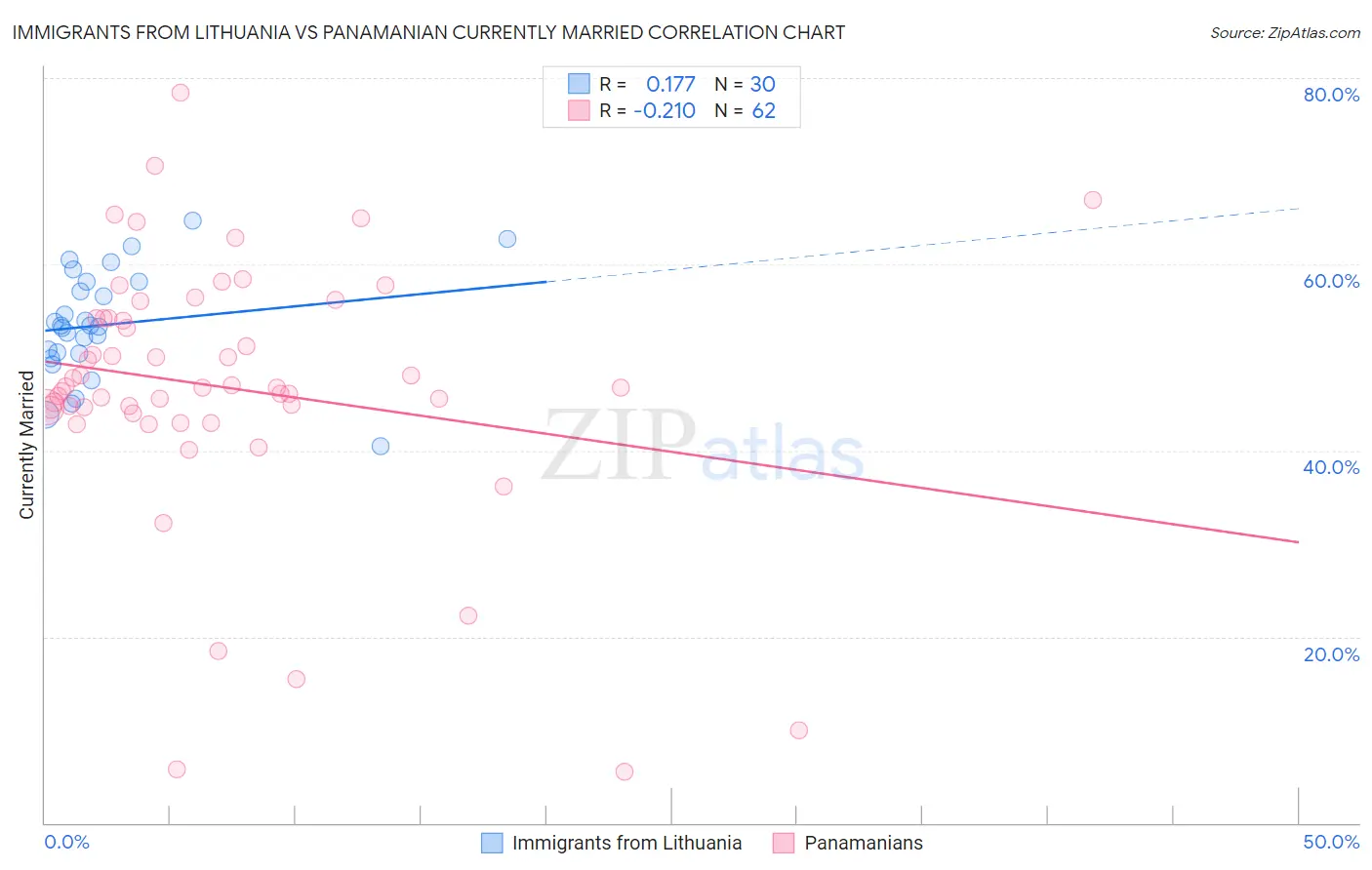 Immigrants from Lithuania vs Panamanian Currently Married