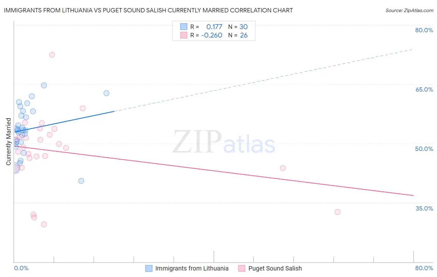 Immigrants from Lithuania vs Puget Sound Salish Currently Married