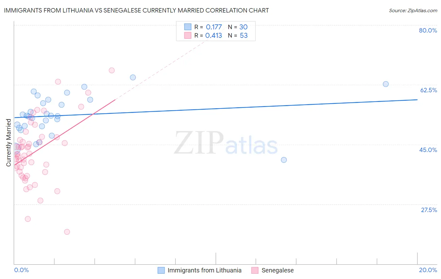 Immigrants from Lithuania vs Senegalese Currently Married