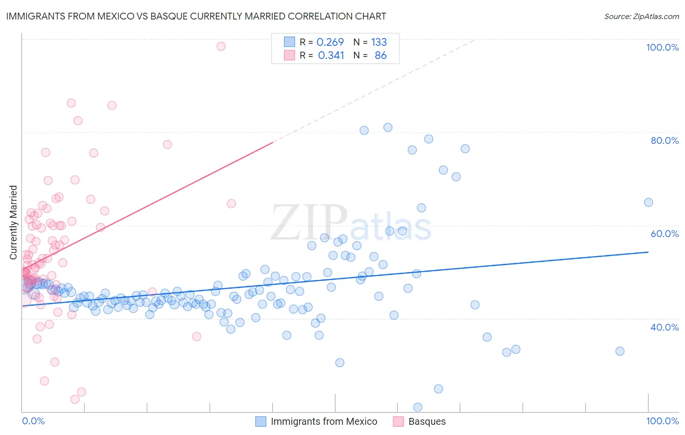 Immigrants from Mexico vs Basque Currently Married