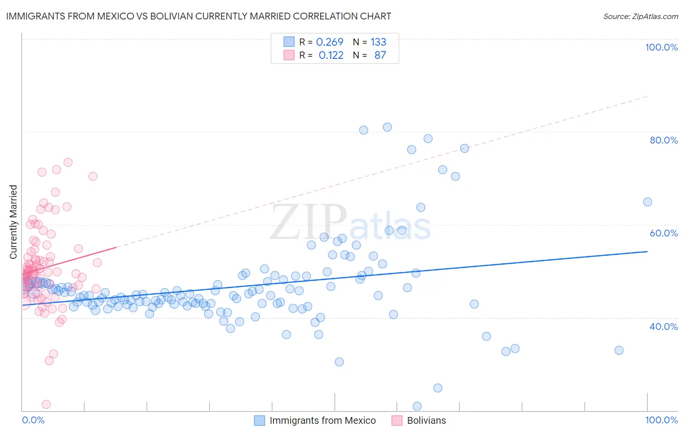 Immigrants from Mexico vs Bolivian Currently Married