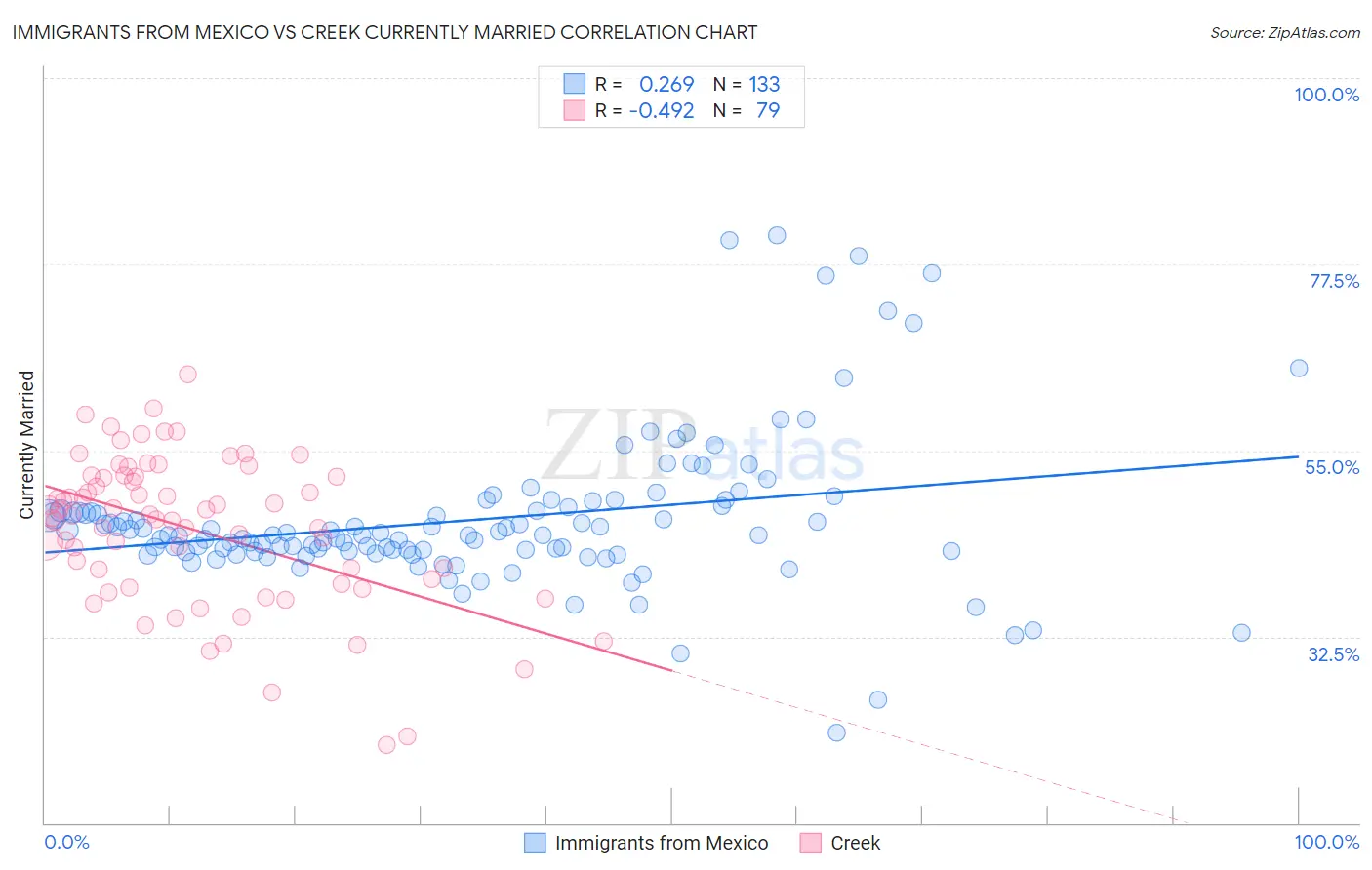 Immigrants from Mexico vs Creek Currently Married