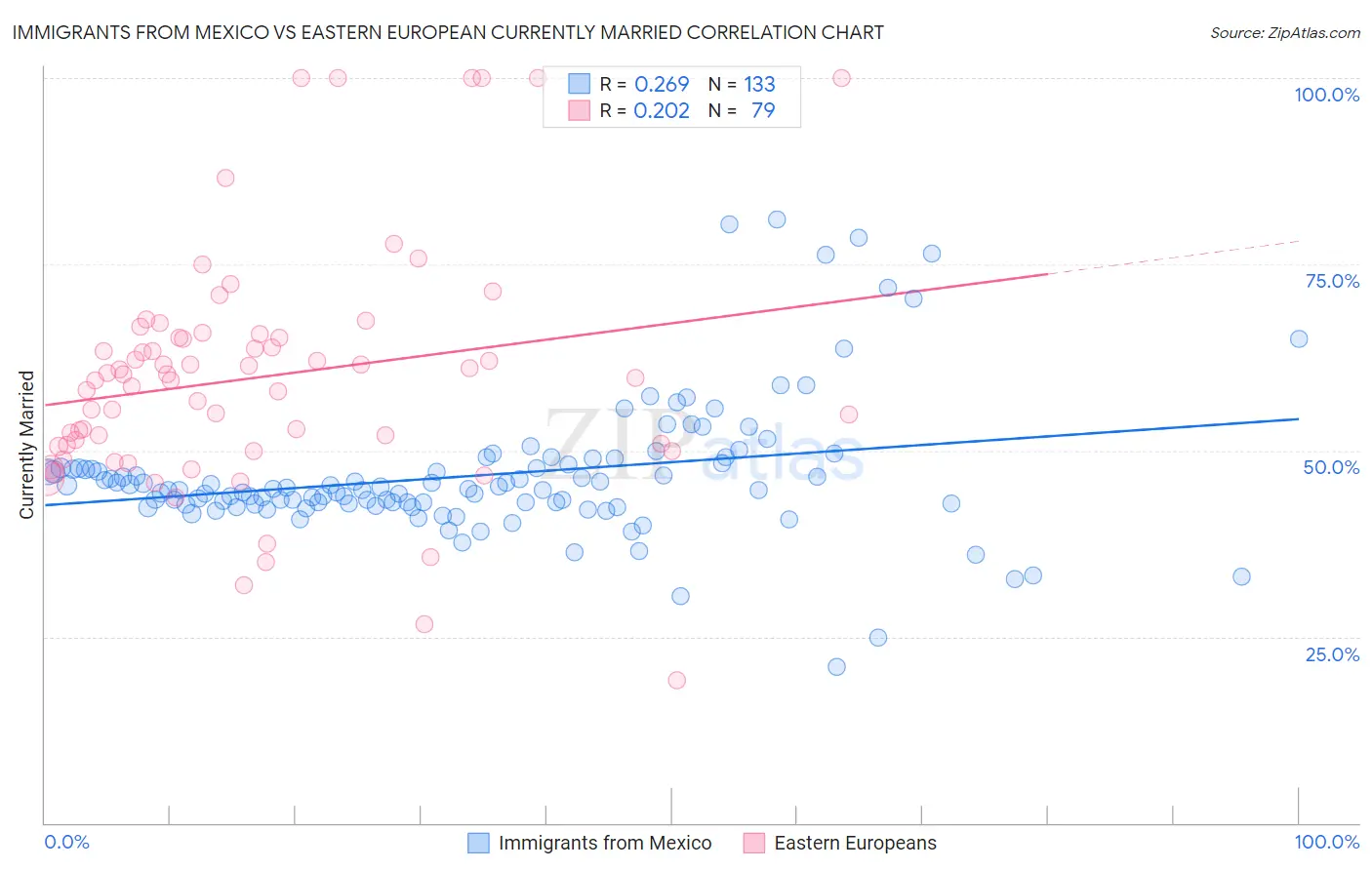 Immigrants from Mexico vs Eastern European Currently Married