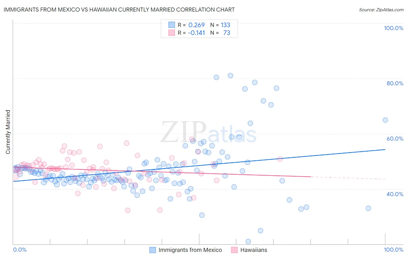 Immigrants from Mexico vs Hawaiian Currently Married