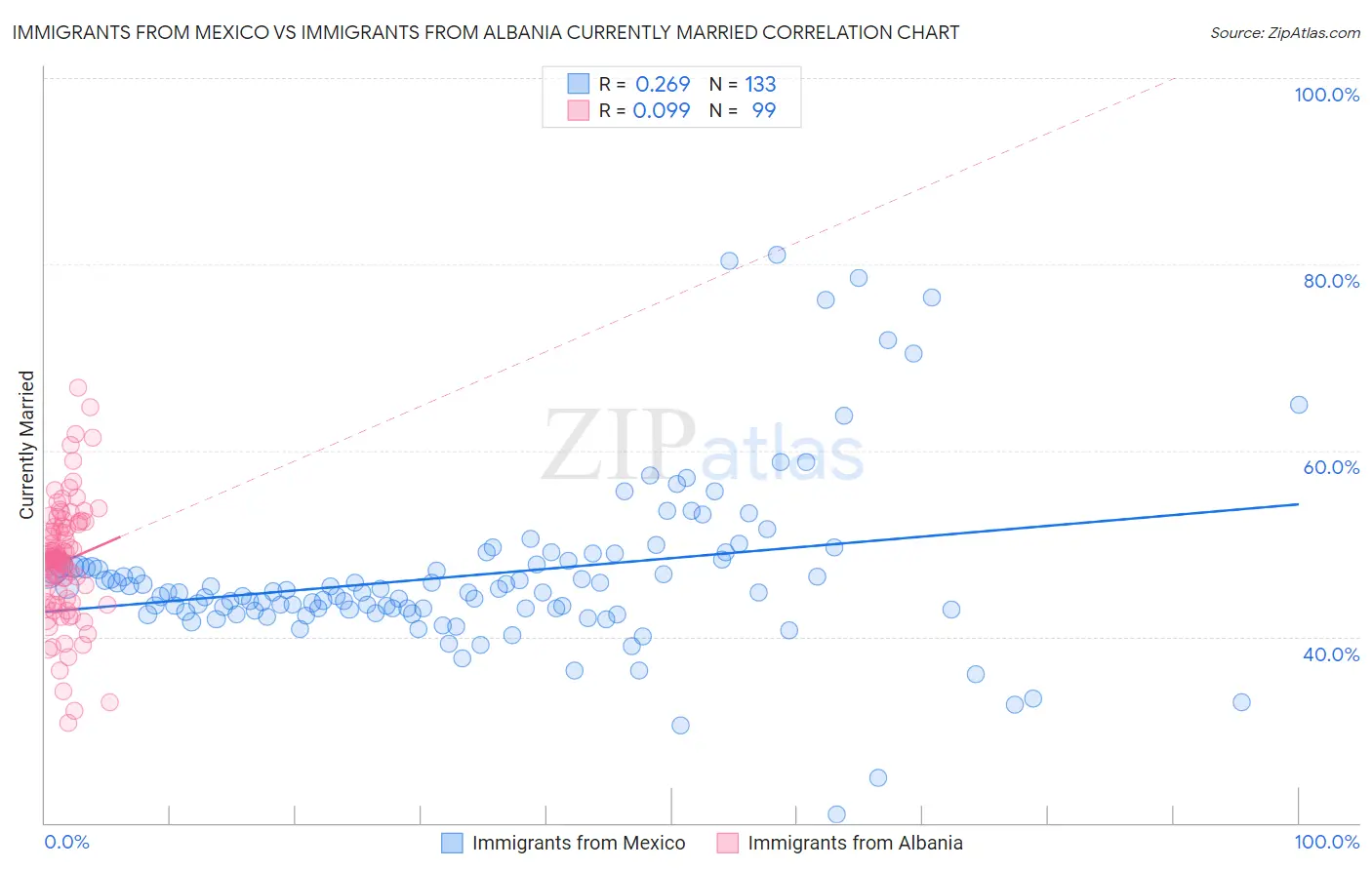 Immigrants from Mexico vs Immigrants from Albania Currently Married