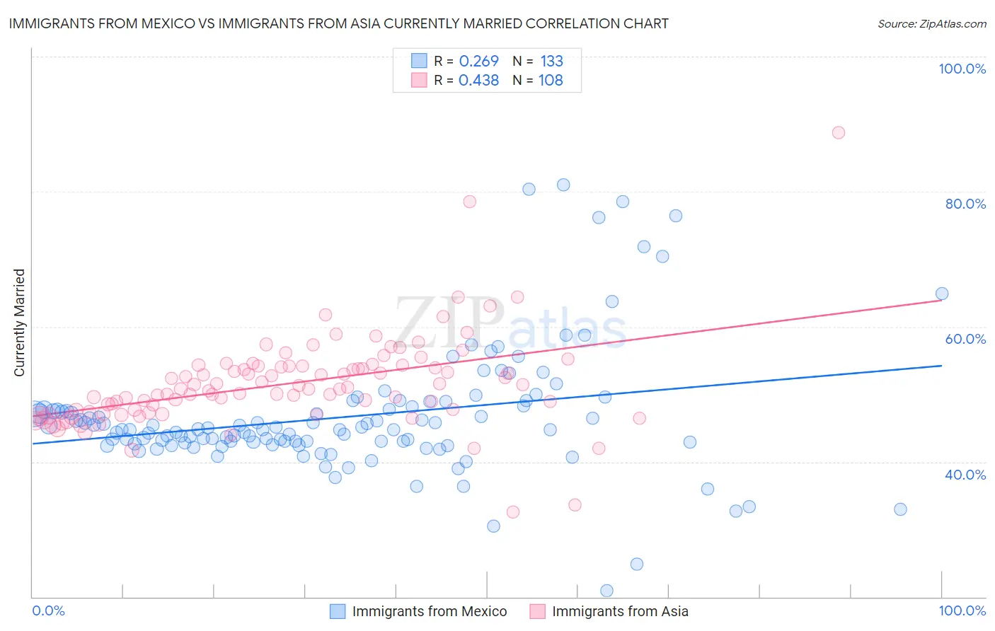 Immigrants from Mexico vs Immigrants from Asia Currently Married